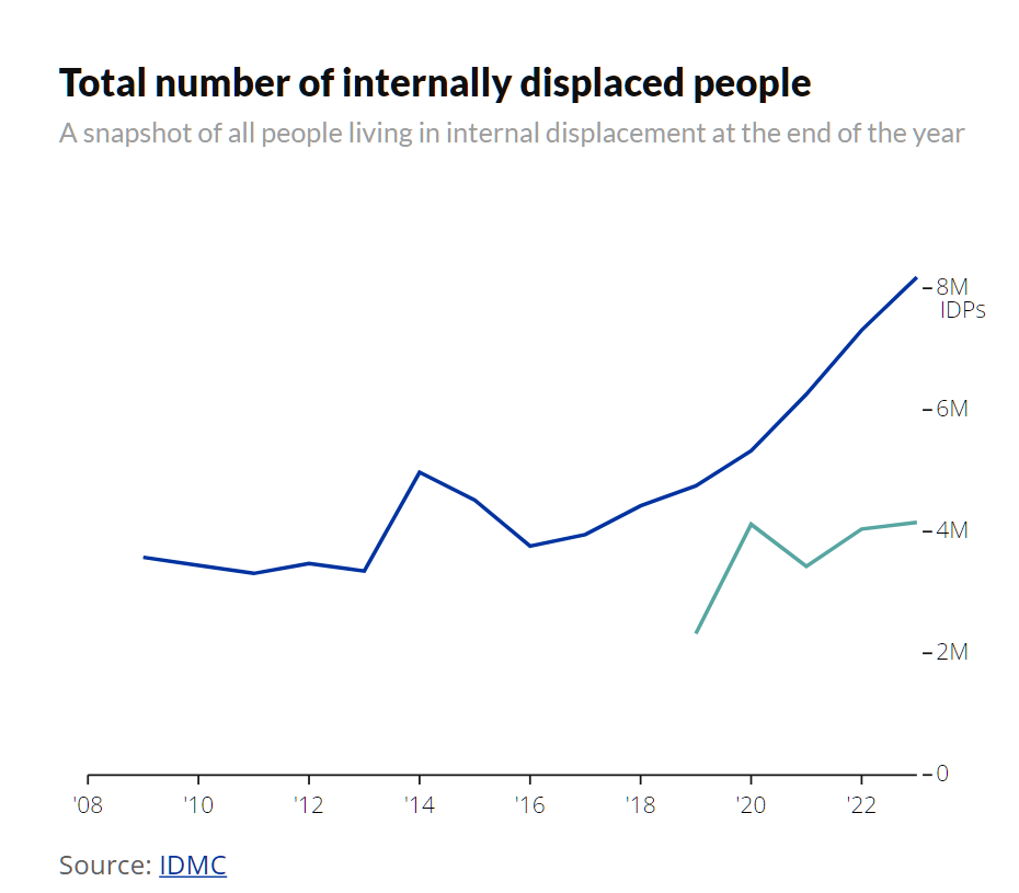 A line chart showing the total number of internally displaced people (IDPs) over time. The y-axis represents the number of IDPs in millions, while the x-axis represents the years. The chart shows a general increase in IDPs, reaching around 8 million by 2022.
